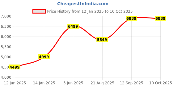myntra.com Vivedkids Boys Ethnic Motifs Printed Regular Linen Kurta with Dhoti Pants vivedkids Price History Graph from 12 Jan 2025 to 10 Oct 2025