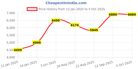 myntra.com Vivedkids Boys Ethnic Motifs Printed Regular Linen Kurta with Dhoti Pants vivedkids Price History Graph from 12 Jan 2025 to 5 Oct 2025