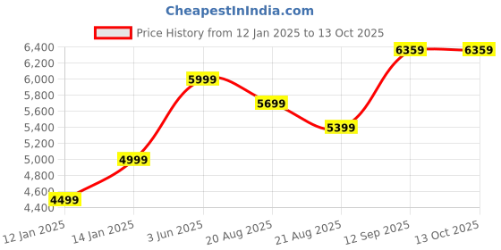 myntra.com Vivedkids Boys Ethnic Motifs Printed Regular Linen Kurta with Trousers vivedkids Price History Graph from 12 Jan 2025 to 13 Oct 2025