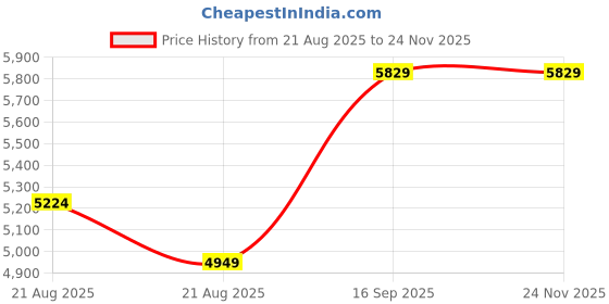 myntra.com Vivedkids Boys Ethnic Motifs Printed Regular Pure Cotton Kurta with Pyjamas vivedkids Price History Graph from 21 Aug 2025 to 24 Nov 2025