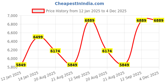 myntra.com Vivedkids Boys Floral Embroidered Regular Pure Cotton Kurta with Dhoti Pants vivedkids Price History Graph from 12 Jan 2025 to 4 Dec 2025