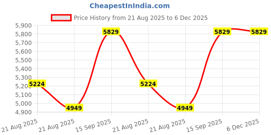 myntra.com Vivedkids Boys Floral Embroidered Regular Pure Cotton Kurta with Trousers vivedkids Price History Graph from 21 Aug 2025 to 5 Dec 2025