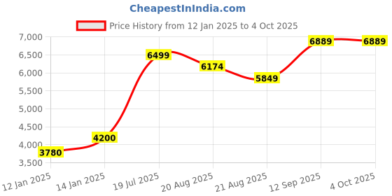 myntra.com Vivedkids Boys Floral Embroidered Regular Sequinned Kurta with Pyjamas vivedkids Price History Graph from 12 Jan 2025 to 4 Oct 2025
