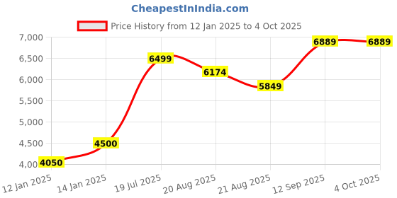 myntra.com Vivedkids Boys Floral Embroidered Regular Sequinned Kurta with Pyjamas vivedkids Price History Graph from 12 Jan 2025 to 4 Oct 2025