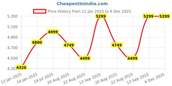 myntra.com Vivedkids Boys Floral Printed Mandarin Collar Regular Pure Cotton Kurta With Pyjamas vivedkids Price History Graph from 12 Jan 2025 to 5 Dec 2025