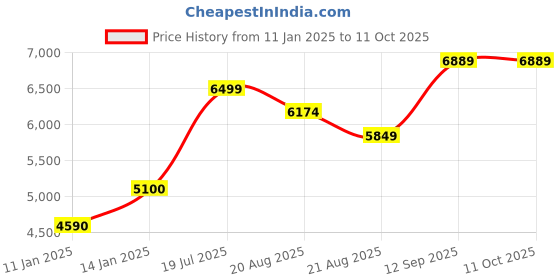 myntra.com Vivedkids Boys Floral Printed Regular Kurta with Trousers vivedkids Price History Graph from 11 Jan 2025 to 10 Oct 2025