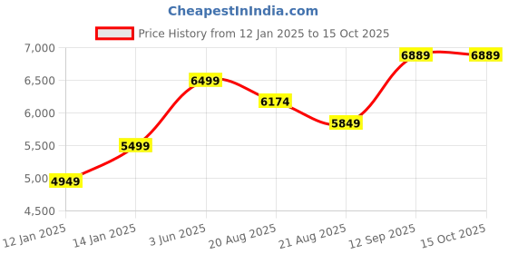 myntra.com Vivedkids Boys Floral Printed Regular Linen Kurta with Dhoti Pants vivedkids Price History Graph from 12 Jan 2025 to 15 Oct 2025