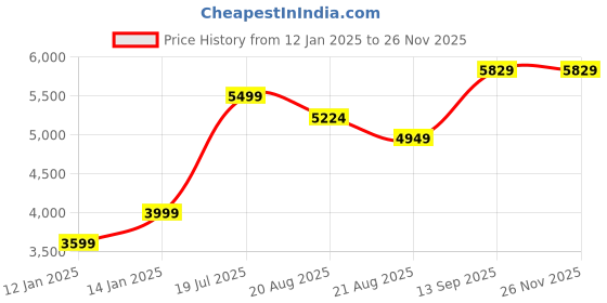 myntra.com Vivedkids Boys Floral Printed Regular Long Sleeves Cotton Kurta with Pyjamas vivedkids Price History Graph from 12 Jan 2025 to 24 Nov 2025