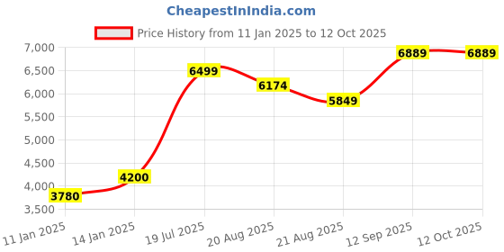 myntra.com Vivedkids Boys Floral Printed Regular Mirror Work Kurta with Pyjamas vivedkids Price History Graph from 11 Jan 2025 to 12 Oct 2025