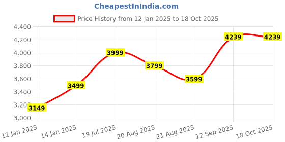 myntra.com Vivedkids Boys Floral Printed Regular Pure Cotton Kurta with Pyjamas vivedkids Price History Graph from 12 Jan 2025 to 18 Oct 2025