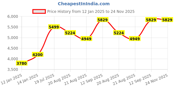 myntra.com Vivedkids Boys Floral Printed Regular Pure Cotton Kurta with Pyjamas vivedkids Price History Graph from 12 Jan 2025 to 24 Nov 2025