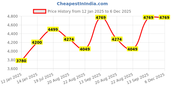 myntra.com Vivedkids Boys Floral Printed Regular Pure Cotton Kurta with Pyjamas vivedkids Price History Graph from 12 Jan 2025 to 5 Dec 2025