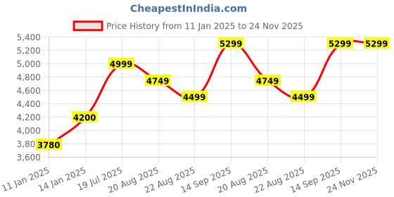 myntra.com Vivedkids Boys Floral Printed Regular Pure Cotton Kurta with Trousers vivedkids Price History Graph from 11 Jan 2025 to 24 Nov 2025