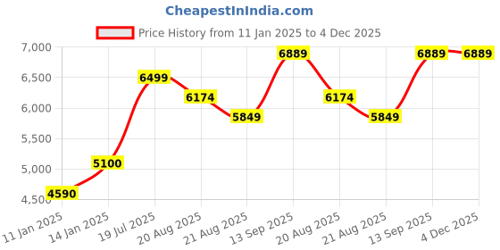 myntra.com Vivedkids Boys Floral Printed Regular Pure Cotton Kurta with Trousers vivedkids Price History Graph from 11 Jan 2025 to 4 Dec 2025