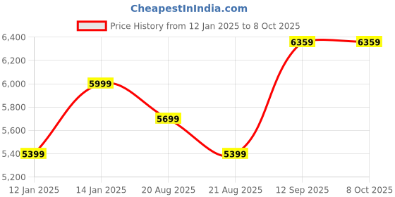 myntra.com Vivedkids Boys Floral Regular Sequinned Kurta with Pyjamas vivedkids Price History Graph from 12 Jan 2025 to 7 Oct 2025