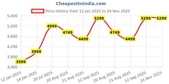 myntra.com Vivedkids Boys Leheriya Striped Regular Pure Cotton Kurta with Pyjamas vivedkids Price History Graph from 12 Jan 2025 to 24 Nov 2025