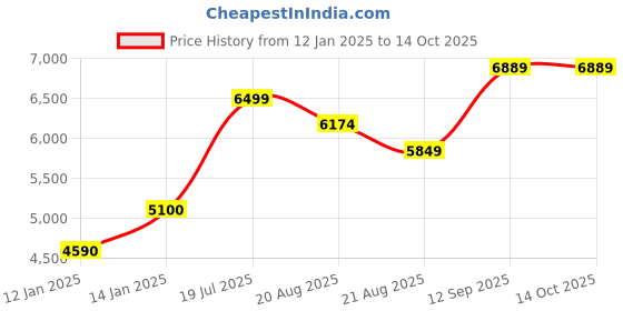 myntra.com Vivedkids Boys Printed Long Sleeves Mandarin Collar Regular Pure Cotton Kurta with Pyjamas vivedkids Price History Graph from 12 Jan 2025 to 14 Oct 2025