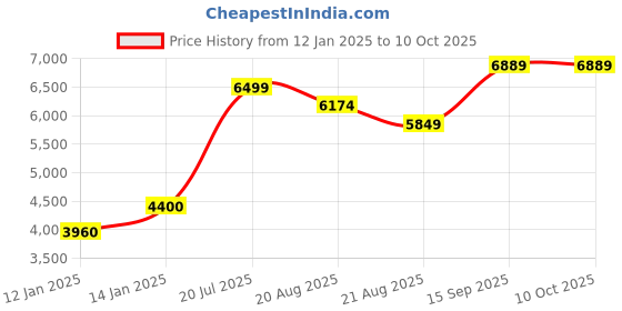 myntra.com Vivedkids Boys Printed Regular Kurta with Pyjamas vivedkids Price History Graph from 12 Jan 2025 to 8 Oct 2025