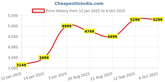myntra.com Vivedkids Boys Printed Regular Linen Kurti with Pyjamas vivedkids Price History Graph from 12 Jan 2025 to 5 Oct 2025