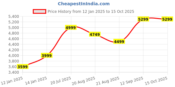 myntra.com Vivedkids Boys Printed Regular Mirror Work Pure Cotton Kurta with Pyjamas vivedkids Price History Graph from 12 Jan 2025 to 14 Oct 2025