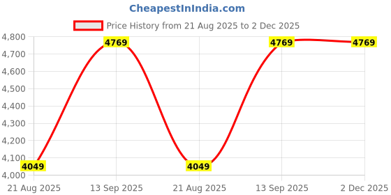 myntra.com Vivedkids Boys Pure Cotton Mandarin Collar Kurta With Pyjamas And Geometric Jacket vivedkids Price History Graph from 21 Aug 2025 to 2 Dec 2025
