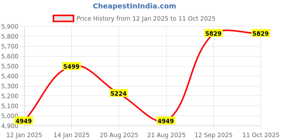 myntra.com Vivedkids Boys Regular Kurta with Trousers vivedkids Price History Graph from 12 Jan 2025 to 11 Oct 2025