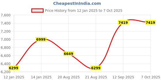myntra.com Vivedkids Boys Regular Kurta with Trousers vivedkids Price History Graph from 12 Jan 2025 to 7 Oct 2025