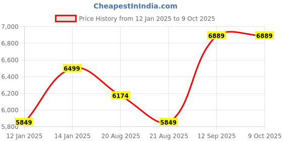 myntra.com Vivedkids Boys Regular Kurta with Trousers vivedkids Price History Graph from 12 Jan 2025 to 9 Oct 2025