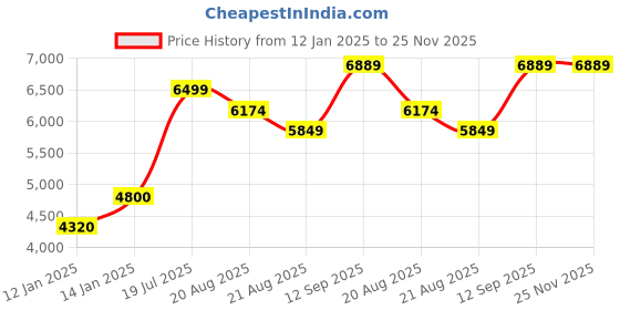myntra.com Vivedkids Boys Regular Long Sleeves Mandarin Collar Pure Cotton Kurta with Pyjamas vivedkids Price History Graph from 12 Jan 2025 to 24 Nov 2025