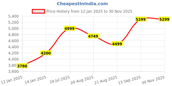 myntra.com Vivedkids Boys Regular Pure Cotton Kurta with Pyjamas vivedkids Price History Graph from 12 Jan 2025 to 29 Nov 2025