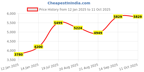 myntra.com Vivedkids Boys Regular Pure Cotton Kurta with Pyjamas vivedkids Price History Graph from 12 Jan 2025 to 10 Oct 2025