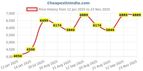 myntra.com Vivedkids Boys Regular Pure Cotton Kurta with Pyjamas vivedkids Price History Graph from 12 Jan 2025 to 23 Nov 2025