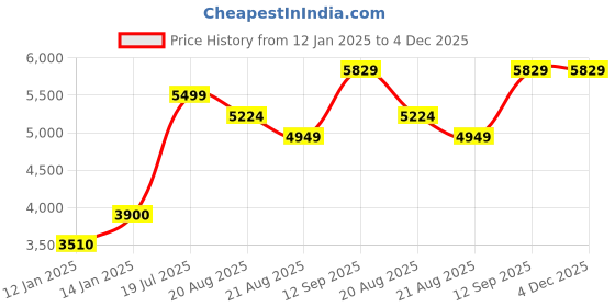 myntra.com Vivedkids Boys Regular Pure Cotton Kurta with Pyjamas vivedkids Price History Graph from 12 Jan 2025 to 3 Dec 2025