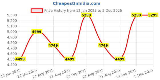 myntra.com Vivedkids Boys Regular Pure Cotton Kurta with Pyjamas vivedkids Price History Graph from 12 Jan 2025 to 4 Dec 2025