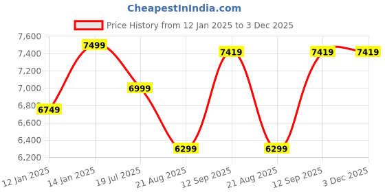 myntra.com Vivedkids Boys Regular Pure Cotton Kurta with Salwar vivedkids Price History Graph from 12 Jan 2025 to 3 Dec 2025