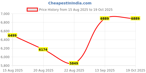 myntra.com Vivedkids Boys Regular Pure Cotton Kurta with Trousers vivedkids Price History Graph from 15 Aug 2025 to 18 Oct 2025