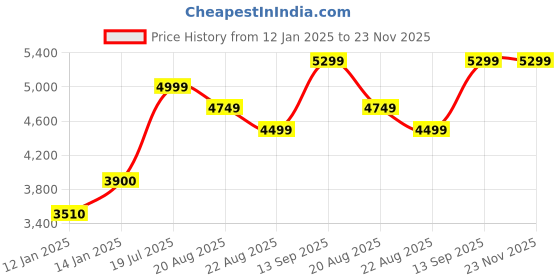 myntra.com Vivedkids Boys Regular Pure Cotton Kurta with Trousers vivedkids Price History Graph from 12 Jan 2025 to 23 Nov 2025