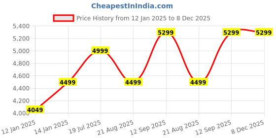 myntra.com Vivedkids Boys Regular Pure Cotton Kurta with Trousers vivedkids Price History Graph from 12 Jan 2025 to 8 Dec 2025
