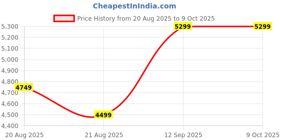 myntra.com Vivedkids Boys Regular Pure Cotton Kurta with Trousers vivedkids Price History Graph from 20 Aug 2025 to 8 Oct 2025