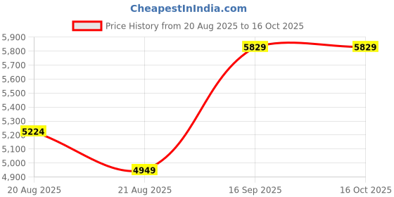 myntra.com Vivedkids Boys Regular Pure Cotton Kurta with Trousers vivedkids Price History Graph from 20 Aug 2025 to 15 Oct 2025