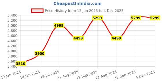 myntra.com Vivedkids Boys Regular Pure Cotton Kurti with Salwar vivedkids Price History Graph from 12 Jan 2025 to 4 Dec 2025