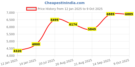 myntra.com Vivedkids Boys Regular Sequinned Pure Cotton Kurta with Pyjamas vivedkids Price History Graph from 12 Jan 2025 to 9 Oct 2025