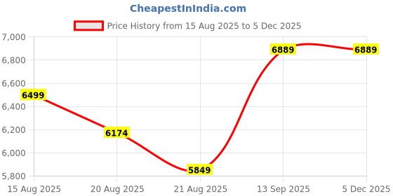 myntra.com Vivedkids Boys Regular Thread Work Pure Cotton Kurta with Trousers vivedkids Price History Graph from 15 Aug 2025 to 5 Dec 2025