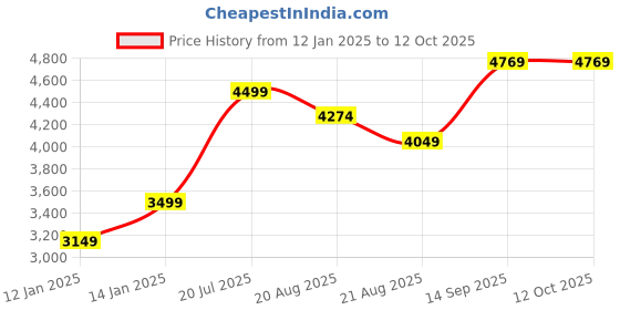 myntra.com Vivedkids Boys Striped Regular Mirror Work Pure Cotton Kurta with Pyjamas vivedkids Price History Graph from 12 Jan 2025 to 11 Oct 2025