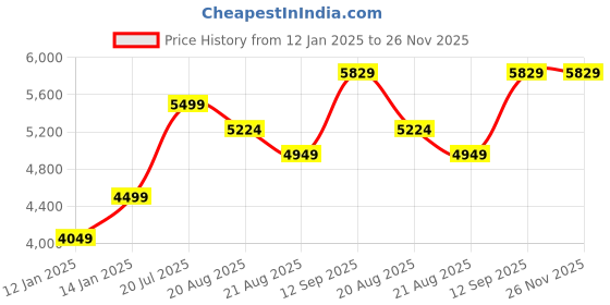 myntra.com Vivedkids Boys Striped Regular Mirror Work Pure Cotton Kurta with Trousers vivedkids Price History Graph from 12 Jan 2025 to 25 Nov 2025