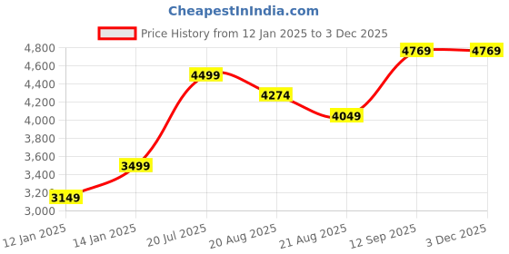myntra.com Vivedkids Boys Striped Regular Pure Cotton Kurta with Salwar vivedkids Price History Graph from 12 Jan 2025 to 3 Dec 2025
