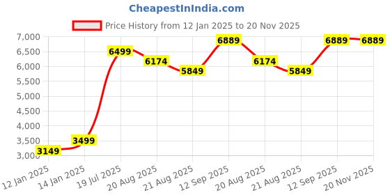 myntra.com Vivedkids Boys Thread Work Pure Cotton Straight Kurta With Pyjamas vivedkids Price History Graph from 12 Jan 2025 to 20 Nov 2025