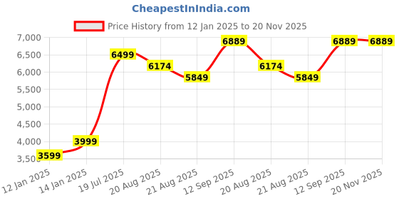 myntra.com Vivedkids Boys Thread Work Pure Cotton Straight Kurta With Pyjamas vivedkids Price History Graph from 12 Jan 2025 to 19 Nov 2025