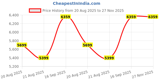 myntra.com Vivedkids Boys Yoke Design Regular Pure Cotton Kurta with Trousers vivedkids Price History Graph from 20 Aug 2025 to 27 Nov 2025