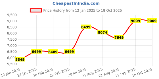 myntra.com Vivedkids Floral Georgette Maxi Dress vivedkids Price History Graph from 12 Jan 2025 to 18 Oct 2025